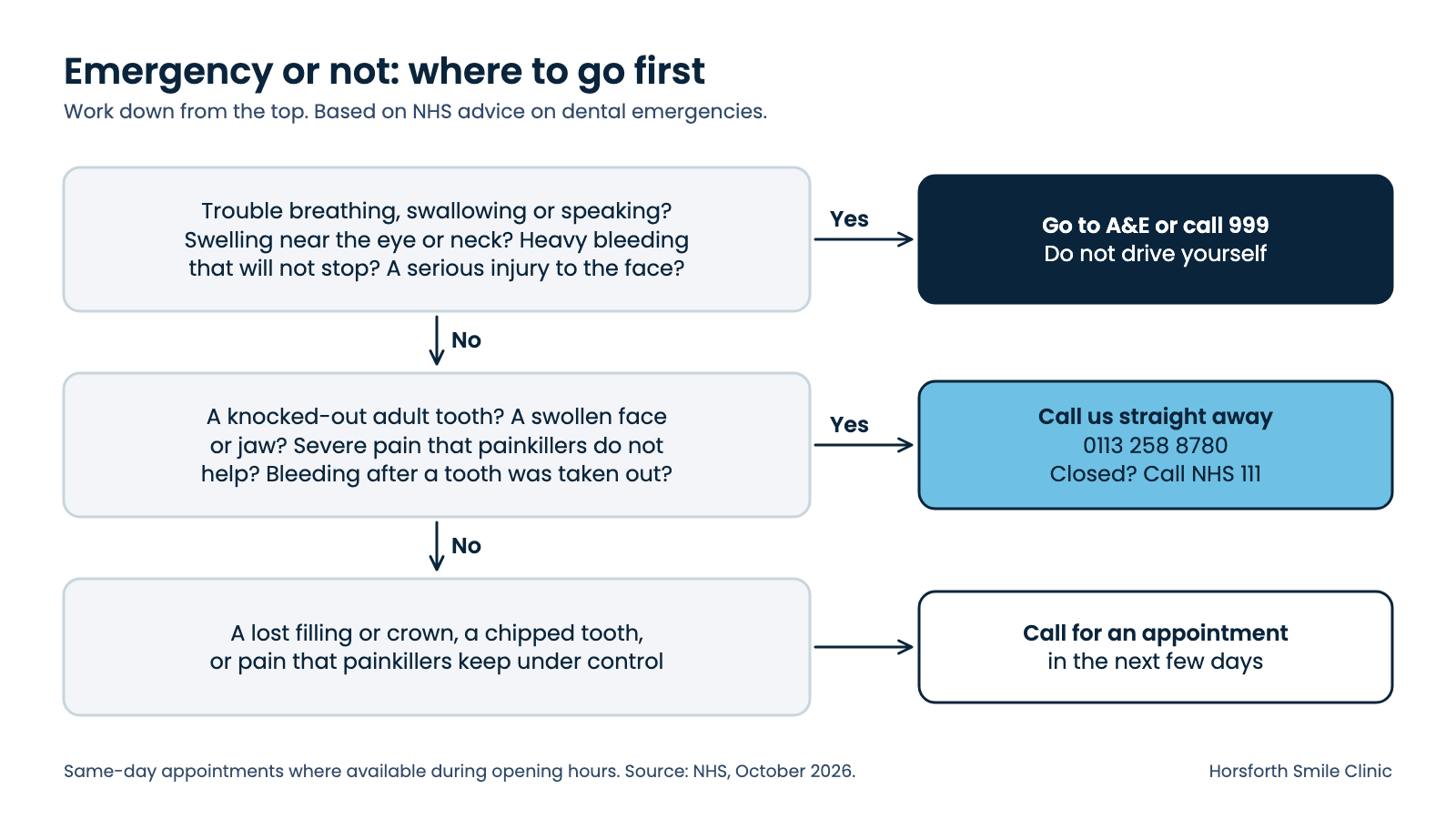Decision flow based on NHS advice. Trouble breathing, swallowing or speaking, swelling near the eye or neck, heavy bleeding or a serious face injury: go to A&E or call 999. A knocked-out adult tooth, a swollen face or jaw, severe pain painkillers do not help, or bleeding after an extraction: call the practice straight away, or NHS 111 when it is closed. A lost filling or crown, a chipped tooth, or pain that painkillers control: book in the next few days
